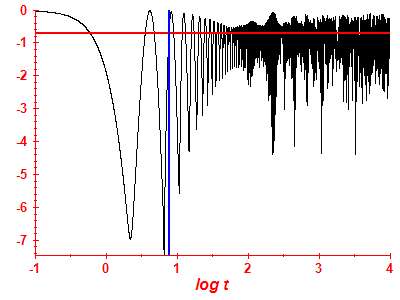 Survival probability log